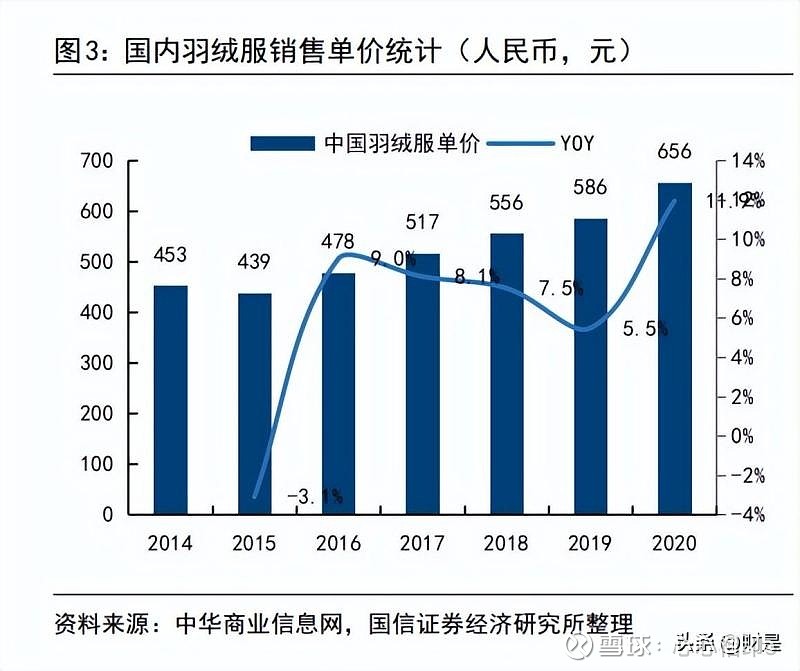 羽绒价格上涨，年轻人割不动羽绒服？