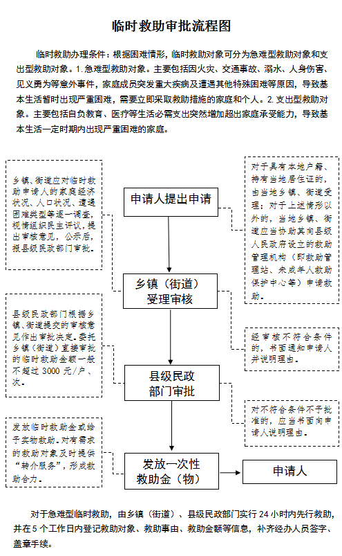 临时救助网上申请流程指南