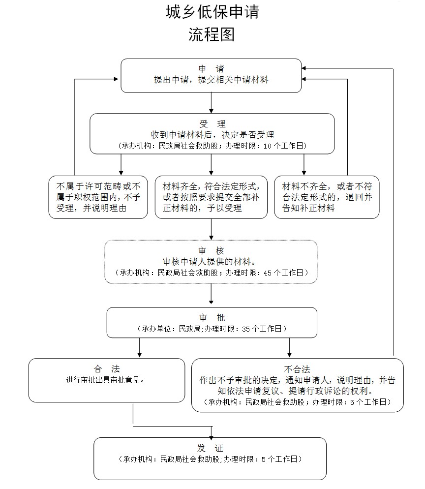 低保审核流程图表解析