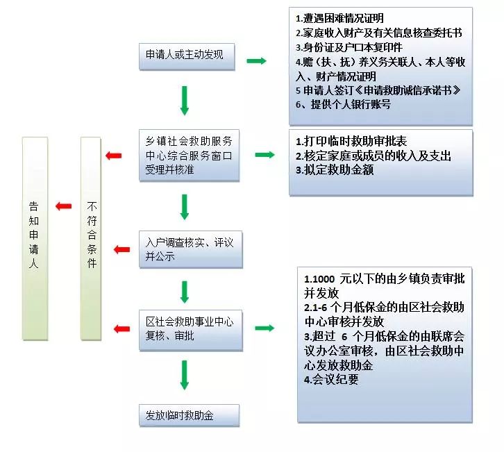 临时救助大数据审查流程