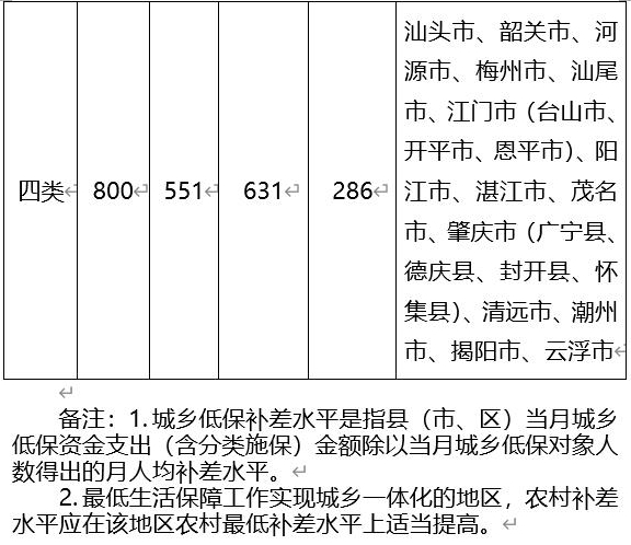 深度解读，2021年低保评定标准详解