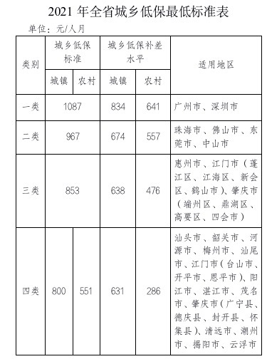 深度解读我国低保评定标准，以2021年为例分析应用与影响