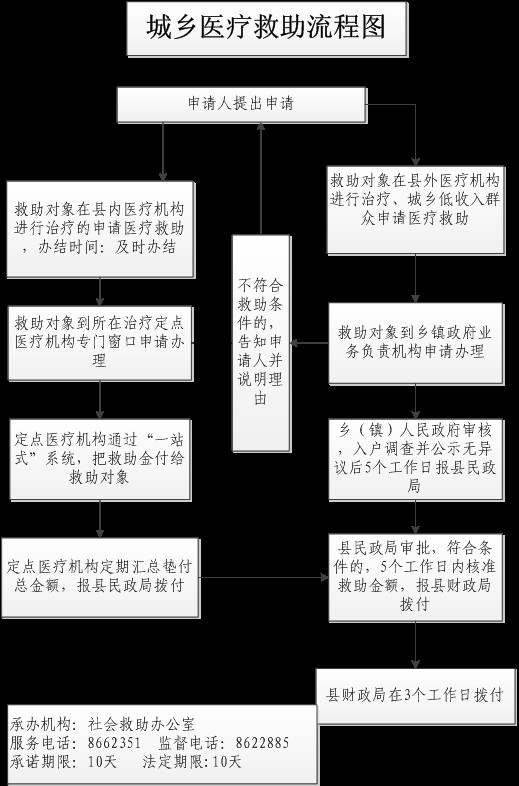 农村医疗救助申请指南，流程与注意事项全解析