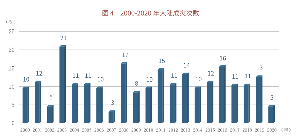 中国灾难历程回顾与反思，以2020年为观察点