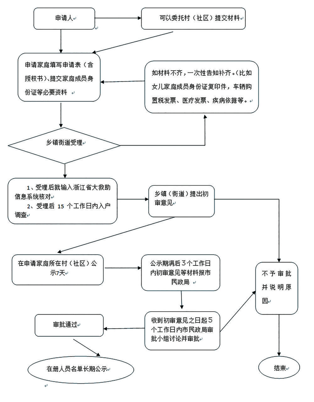 疫情救助金申请流程图全解析