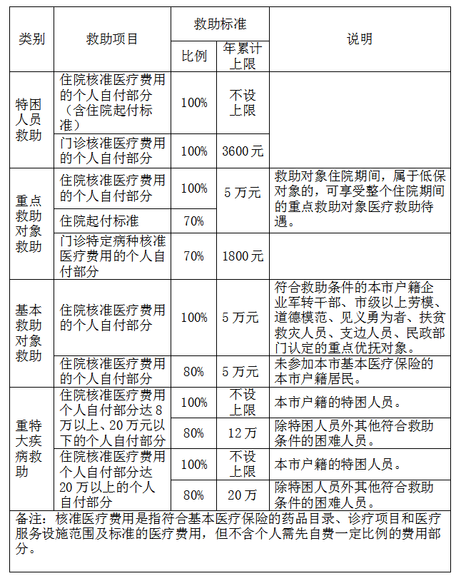 医疗救助申请表填写指南详解