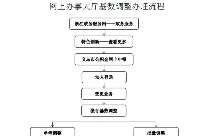 义乌市网上办事大厅联系电话，高效服务的数字桥梁直通车