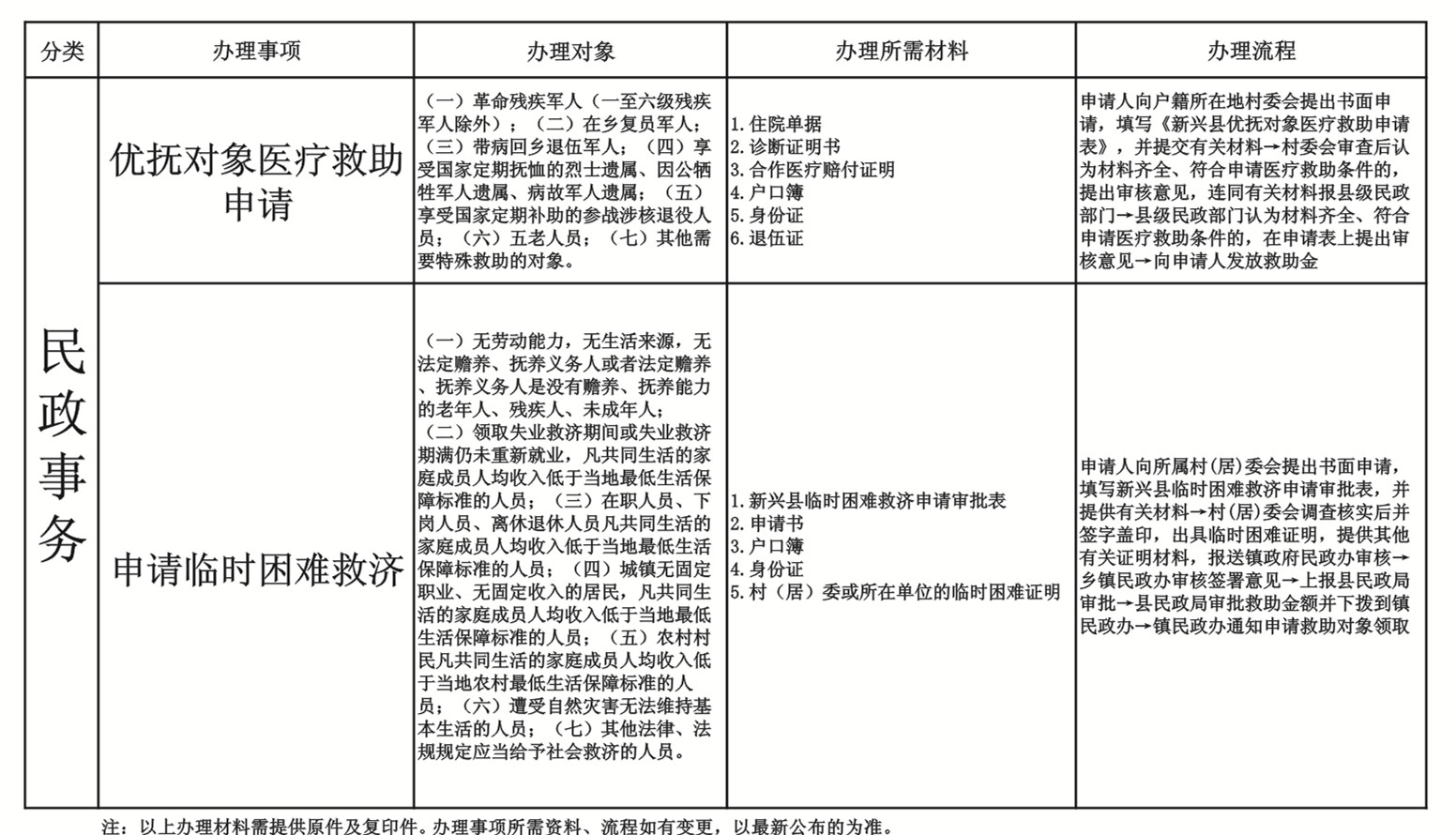 医疗救助申请表怎么填写