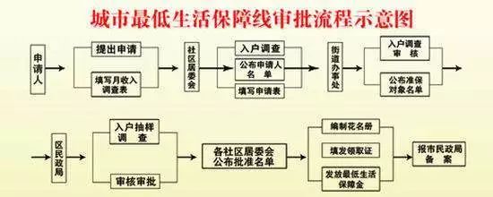 低保审核流程详解，流程、要点与保障措施指南