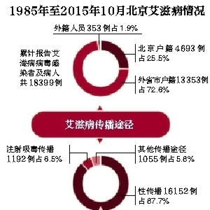 全国艾滋病，98%以上为性传播