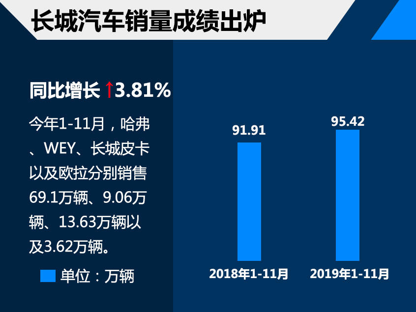 长城汽车业绩飙升突破12万销量大关，战略洞察与技术创新的驱动力