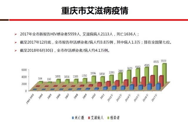 重庆艾滋病低流行水平现状分析与未来挑战