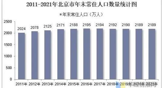 北京常住人口规模保持平稳