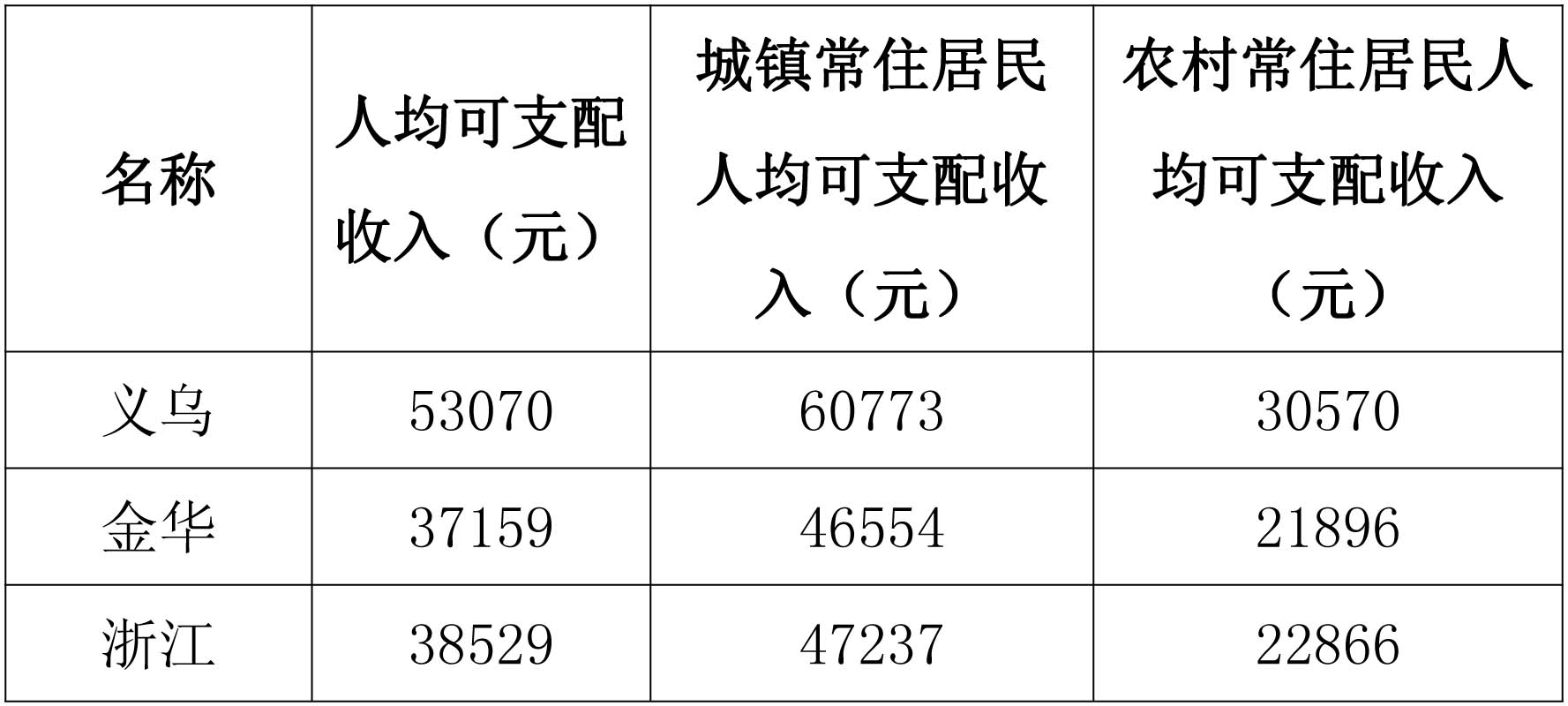 义乌低保等级制度，保障民生，实现社会公正