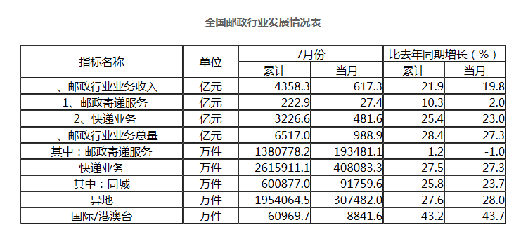 我国快递月均业务量达140亿件