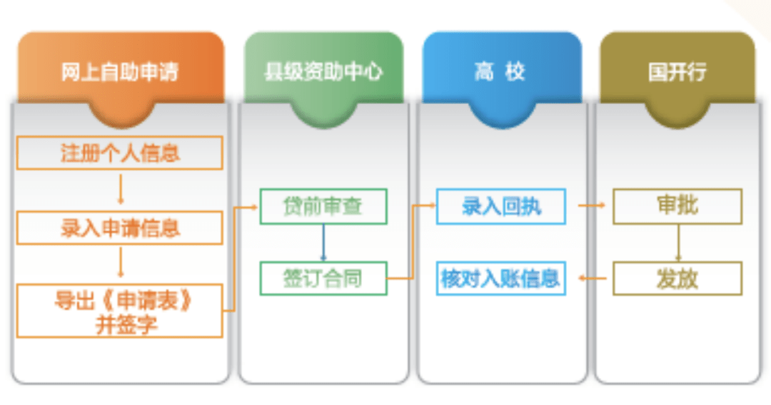 浙江学生资助一窗受理登录问题探讨