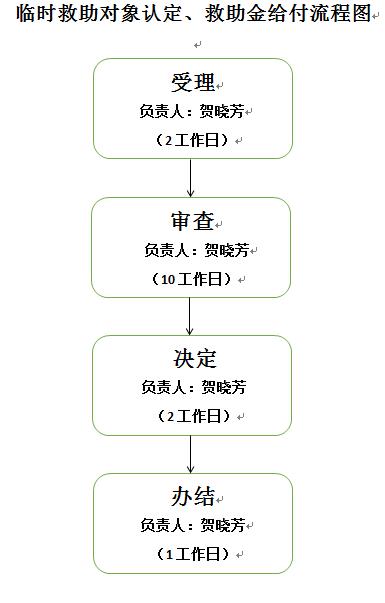 临时救助金额解读与探讨