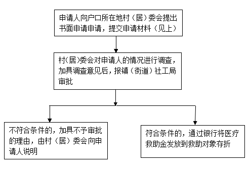 医疗救助申请的条件及要求详解