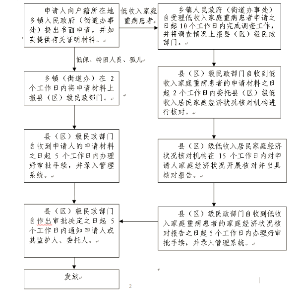 低保户手术医疗救助申请，民政援助温暖就医路