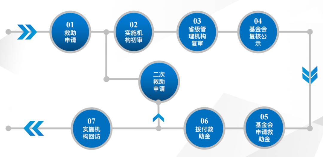 申请救助流程全面解析