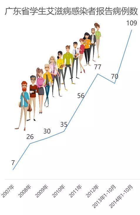 大学生艾滋病感染1.2万例，4年间的数据