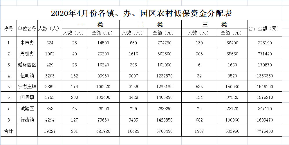 低保明细表，揭示社会保障核心环节的重要性