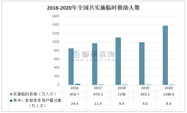 低保户数量研究分析