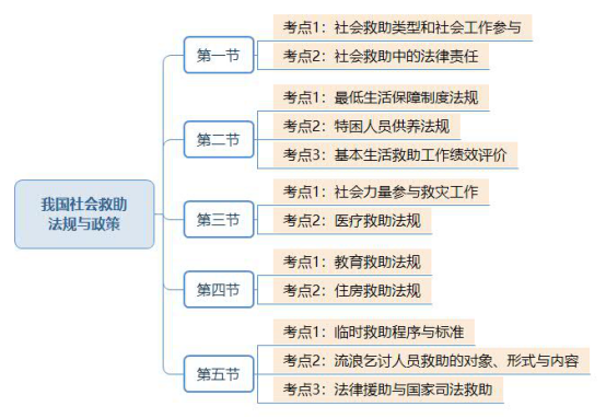 社会救助政策法规详解要点解析