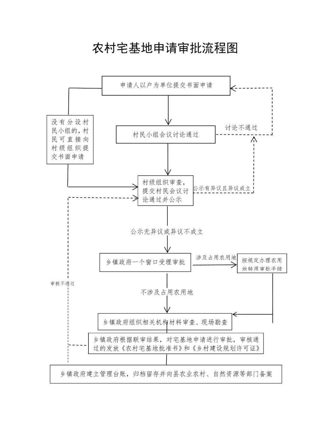 低保申请审核审批流程五步骤详解解析