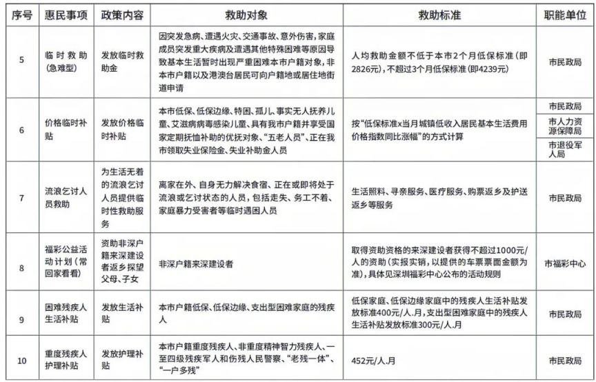 多维救助形式下的社会救助政策探究