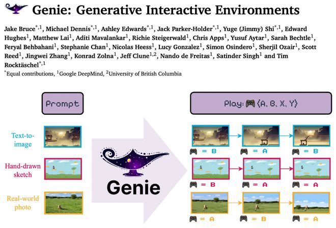 Googles Second-Generation Foundation Model, Genie, Makes Its Debut: How Does It Stack Up?