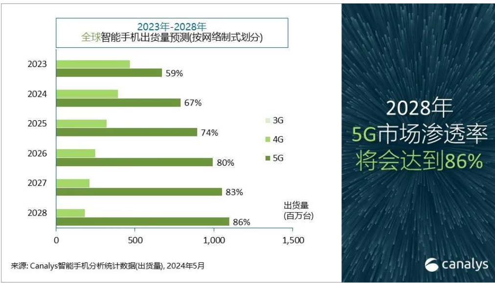 全球智能手机出货量增长趋势分析及未来展望（XXXX年展望）