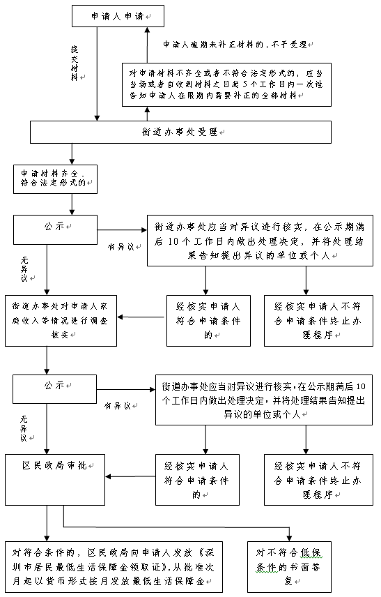 低保办理流程详解，图解申请低保步骤