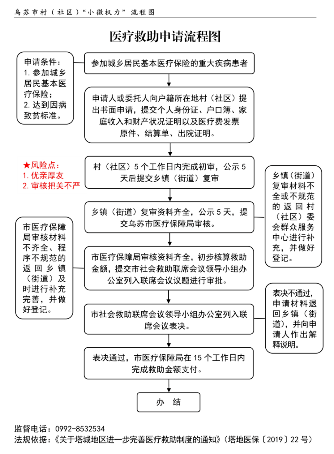 医疗救助办理流程详解