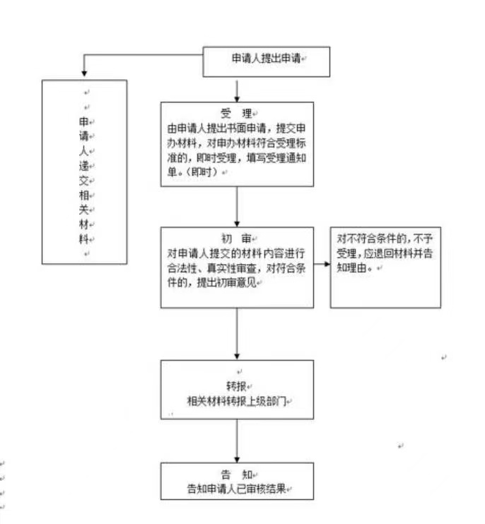 救助人员死亡后的办理程序