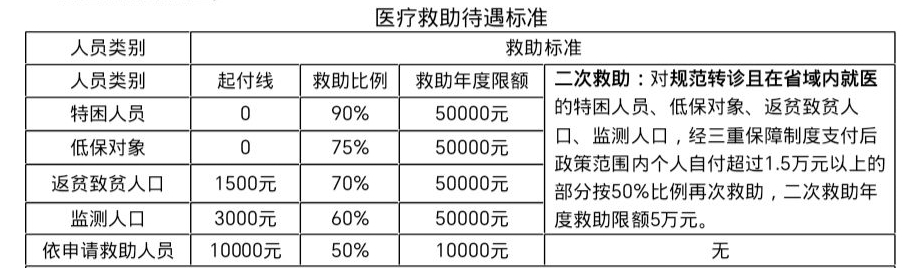 支出型低保医疗救助标准的解读与应用指南