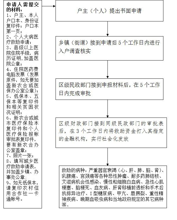 低保户住院医疗救助申请全攻略