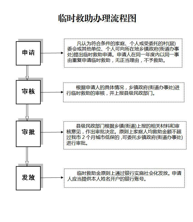 临时救助办理详解，一步步的指南