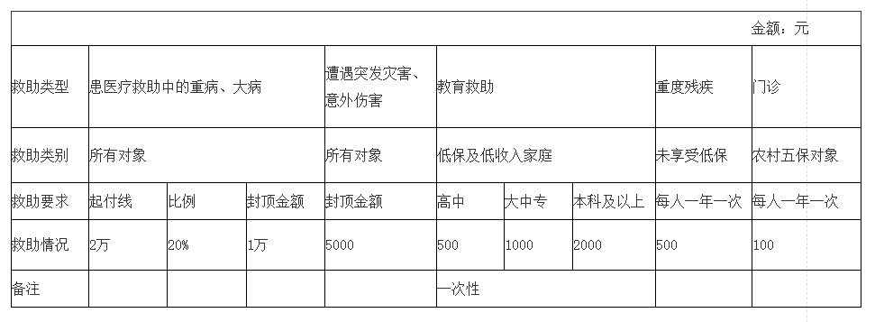 临时救助金额及其影响因素，探究救助制度的现实层面