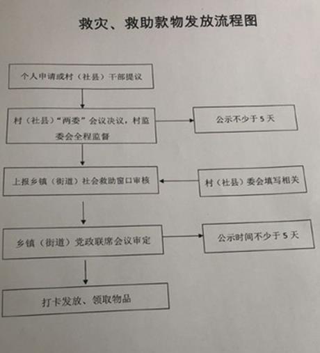 水灾救助申请流程全面解析