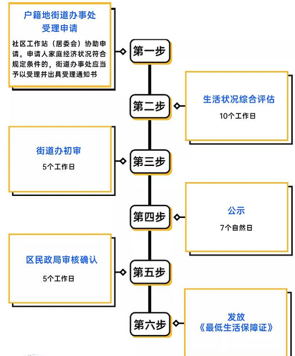 低保办理流程全面解析