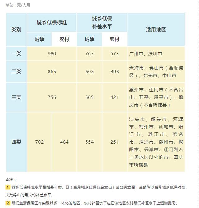 关于低保金额的解读与探讨