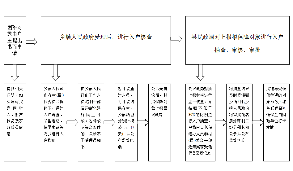 低保审验流程的详细解析