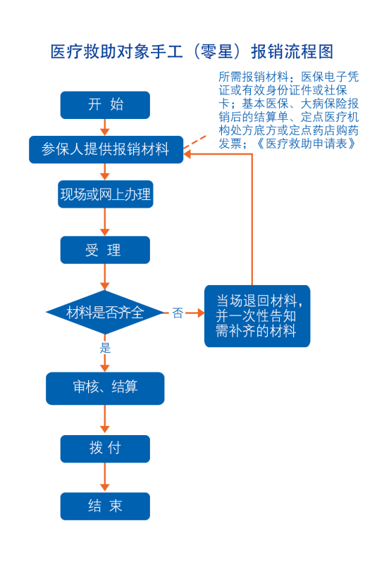 精准扶贫医疗救助申请流程指南