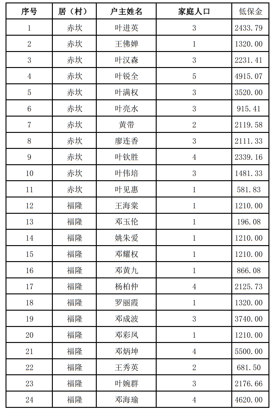 2021年低保查询指南