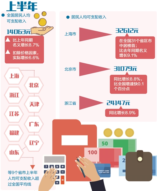 专家称缩小收入差距主要是提低