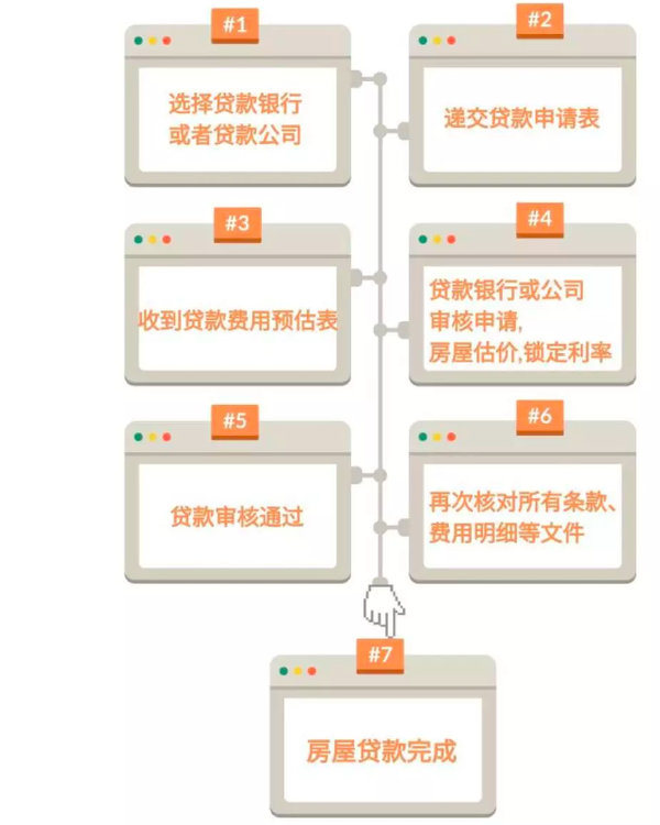 商贷提取在线申报填写详细教程