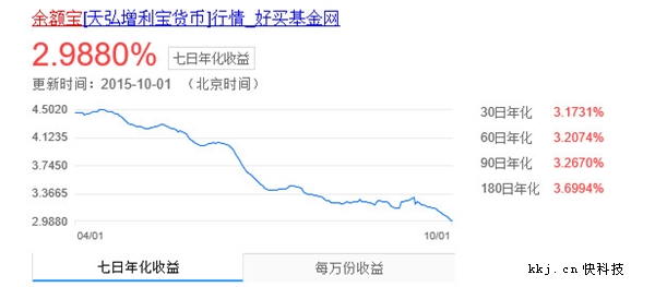 余额宝收益率刷新历史新低