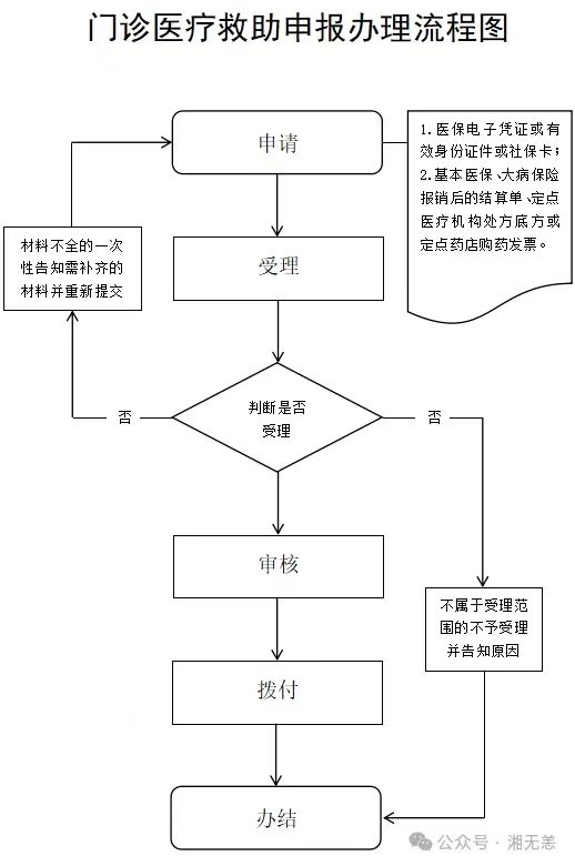 医疗救助报销申请流程详解及部门解析指南