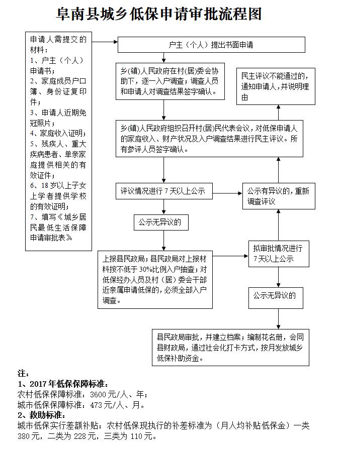 低保申请流程图详解图解